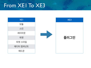 From XE1 To XE3
XE1
모듈
스킨
레이아웃
위젯
위젯 스타일
에디터 컴퍼넌트
애드온
XE3
플러그인
 