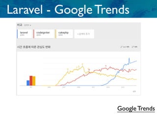 Laravel - Google Trends
Google Trends
 