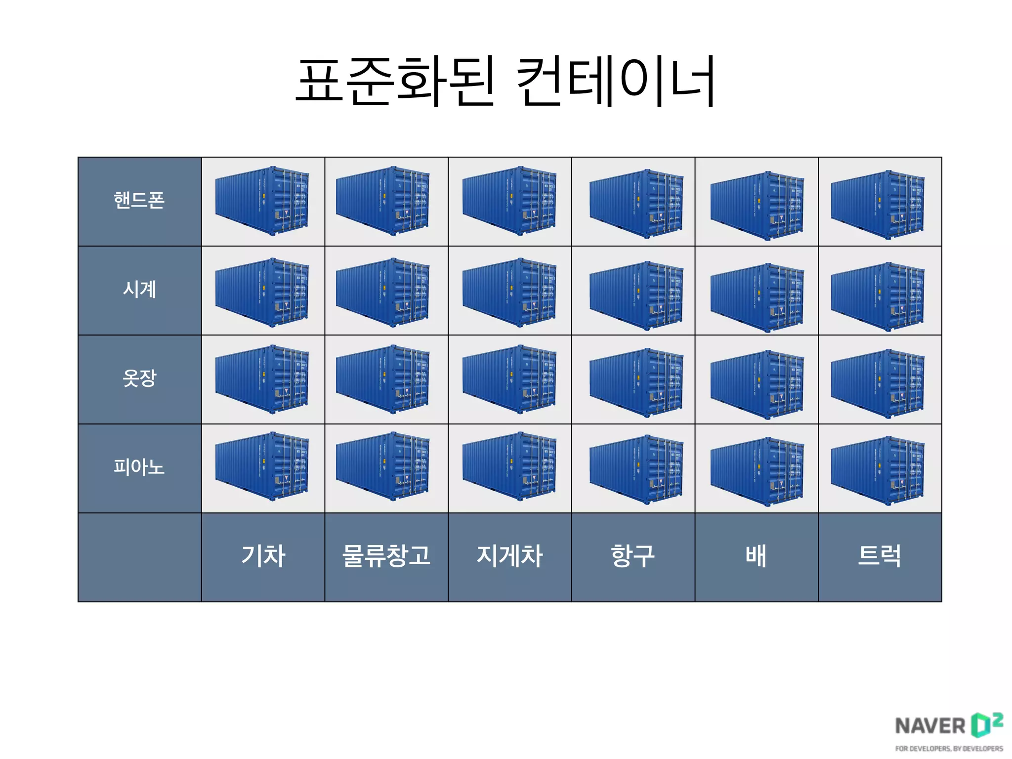 표준화된 컨테이너
핸드폰
시계
옷장
피아노
기차 물류창고 지게차 항구 배 트럭
 