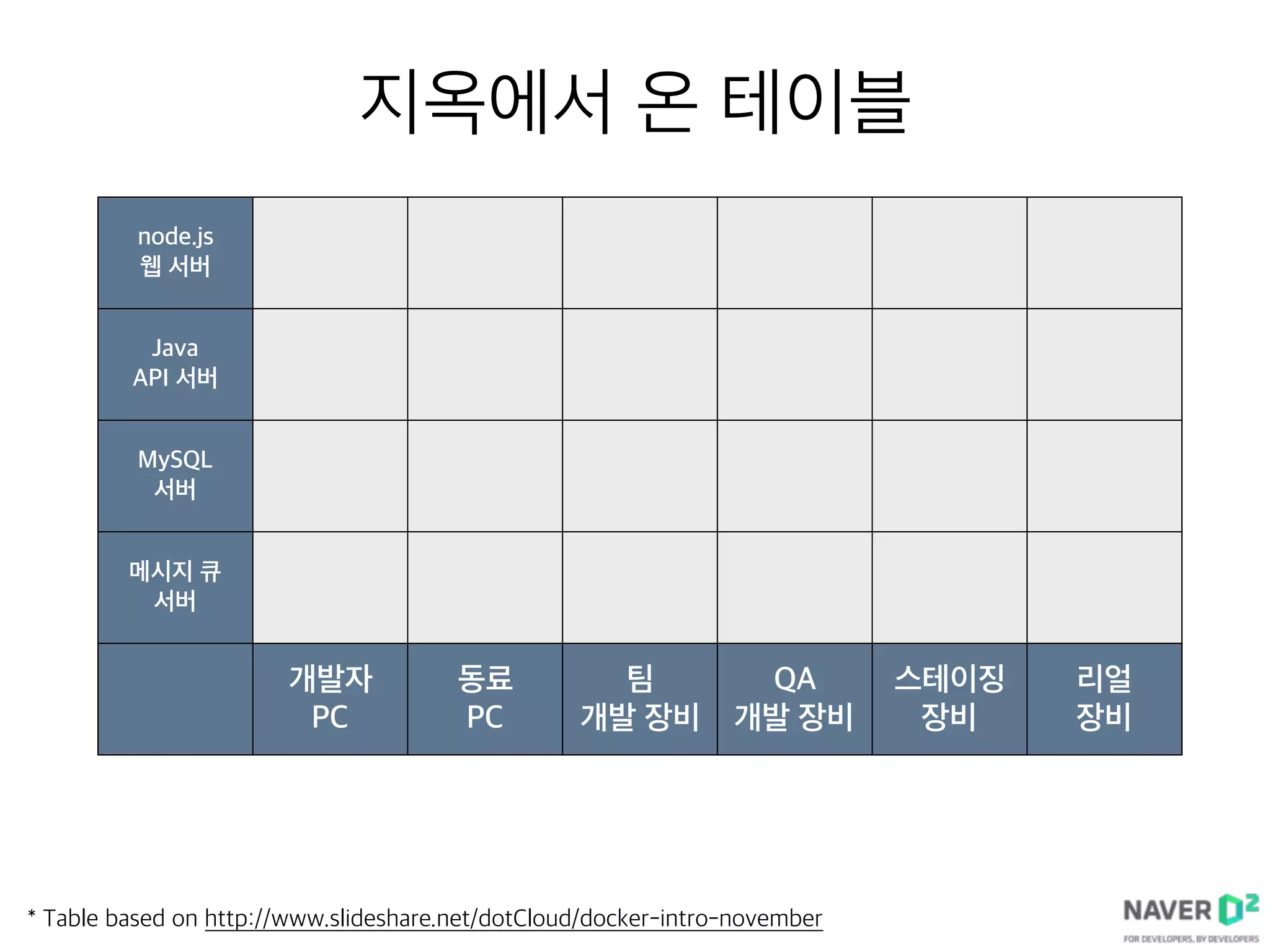 지옥에서 온 테이블
node.js
웹 서버
Java
API 서버
MySQL
서버
메시지 큐
서버
개발자
PC
동료
PC
팀
개발 장비
QA
개발 장비
스테이징
장비
리얼
장비
* Table based on http://www.slideshare.net/dotCloud/docker-intro-november
 