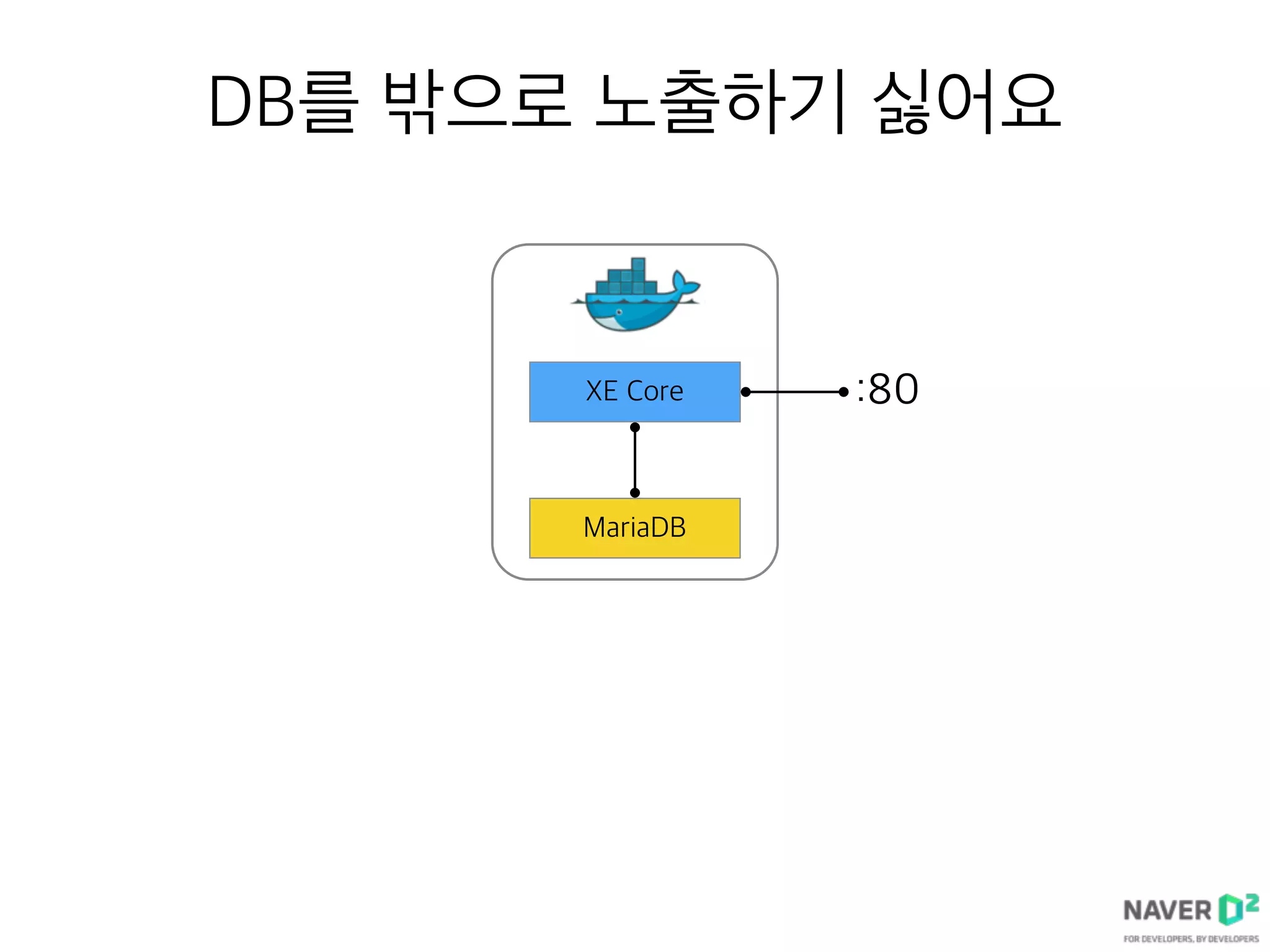 DB를 밖으로 노출하기 싫어요
XE Core
MariaDB
:80
 