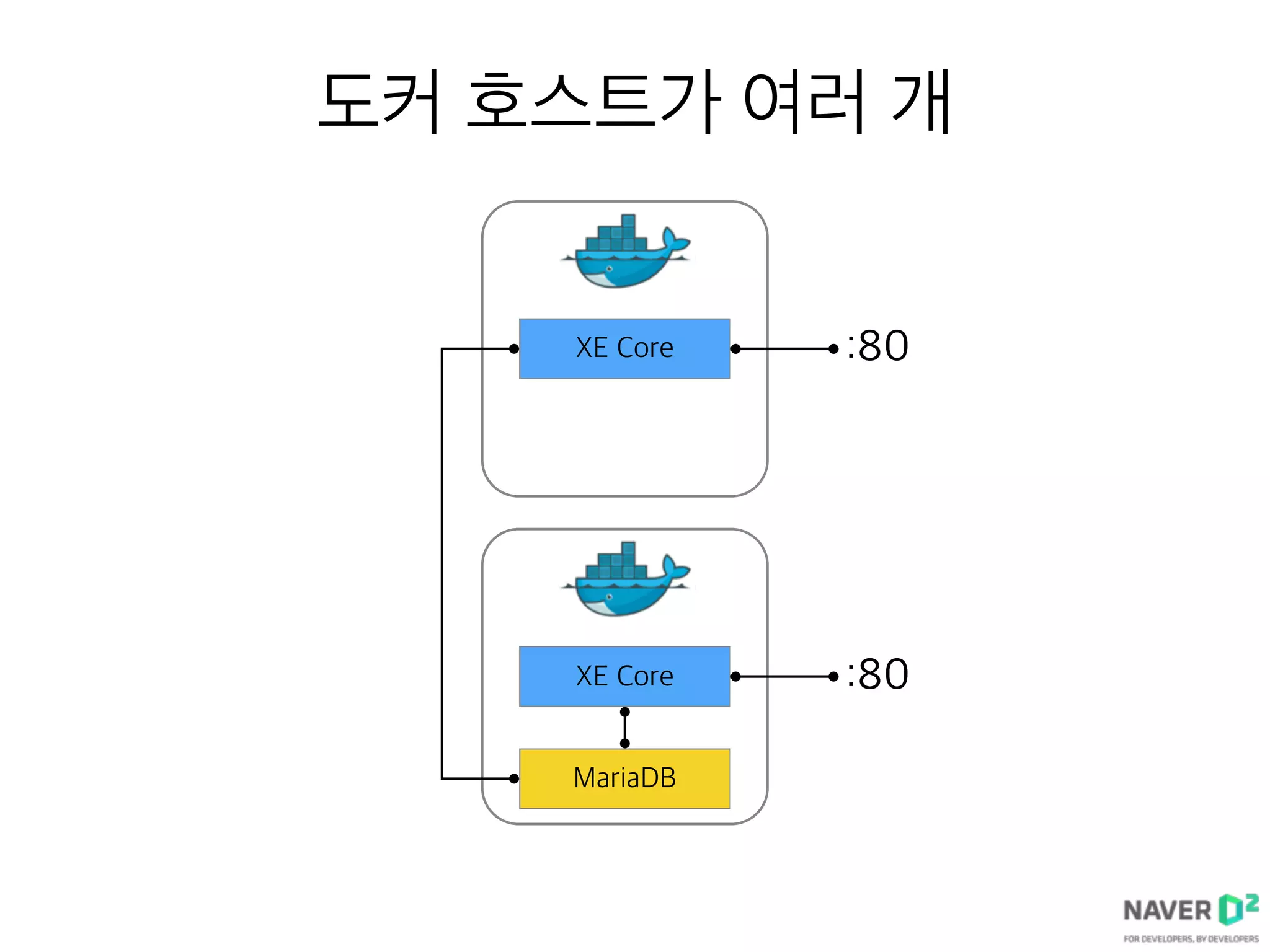 도커 호스트가 여러 개
XE Core :80XE Core :80
XE Core
MariaDB
:80XE Core :80
 