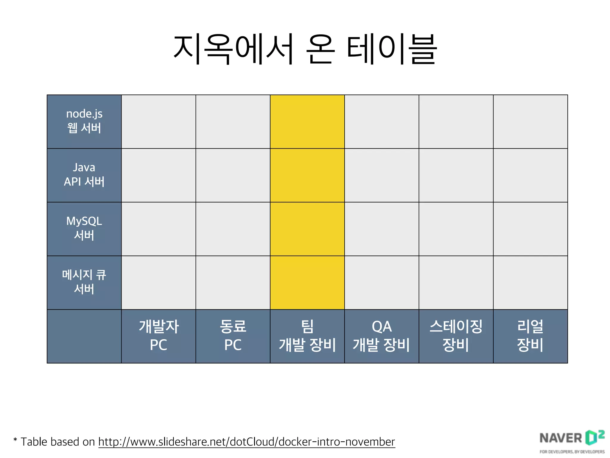 지옥에서 온 테이블
node.js
웹 서버
Java
API 서버
MySQL
서버
메시지 큐
서버
개발자
PC
동료
PC
팀
개발 장비
QA
개발 장비
스테이징
장비
리얼
장비
* Table based on http://www.slideshare.net/dotCloud/docker-intro-november
 
