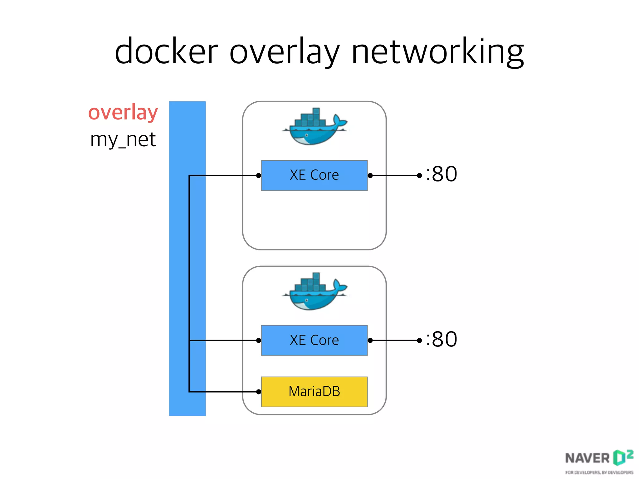 docker overlay networking
XE Core :80XE Core :80
XE Core
MariaDB
:80XE Core :80
overlay
my_net
 