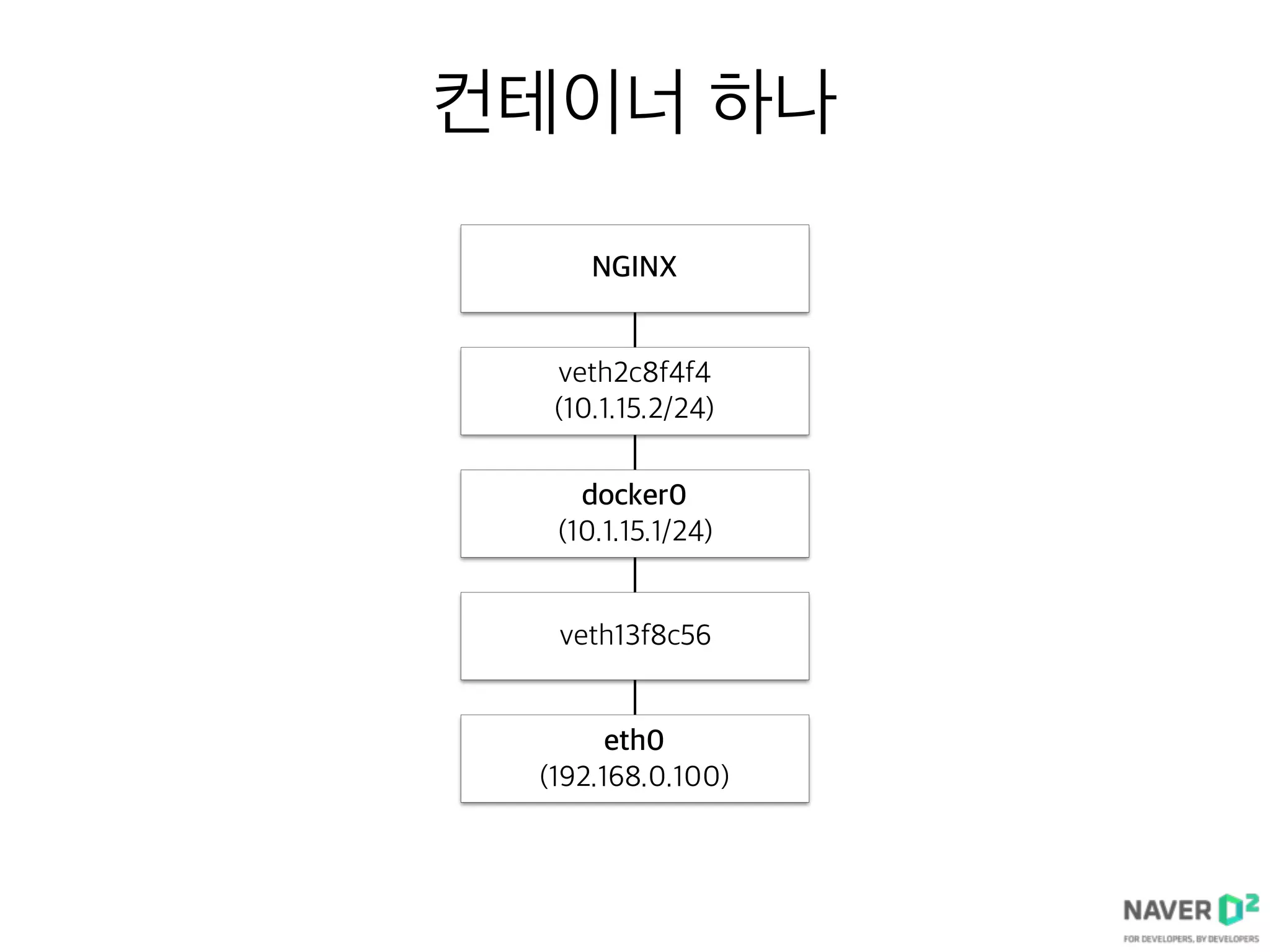 컨테이너 하나
docker0
(10.1.15.1/24)
veth2c8f4f4
(10.1.15.2/24)
NGINX
veth13f8c56
eth0
(192.168.0.100)
 