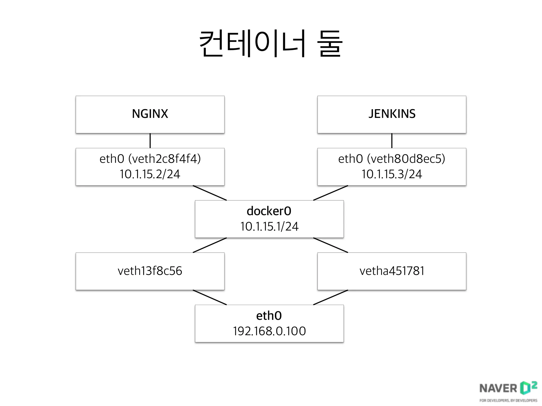 컨테이너 둘
docker0
10.1.15.1/24
eth0 (veth2c8f4f4)
10.1.15.2/24
NGINX
veth13f8c56
eth0
192.168.0.100
eth0 (veth80d8ec5)
10.1.15.3/24
JENKINS
vetha451781
 