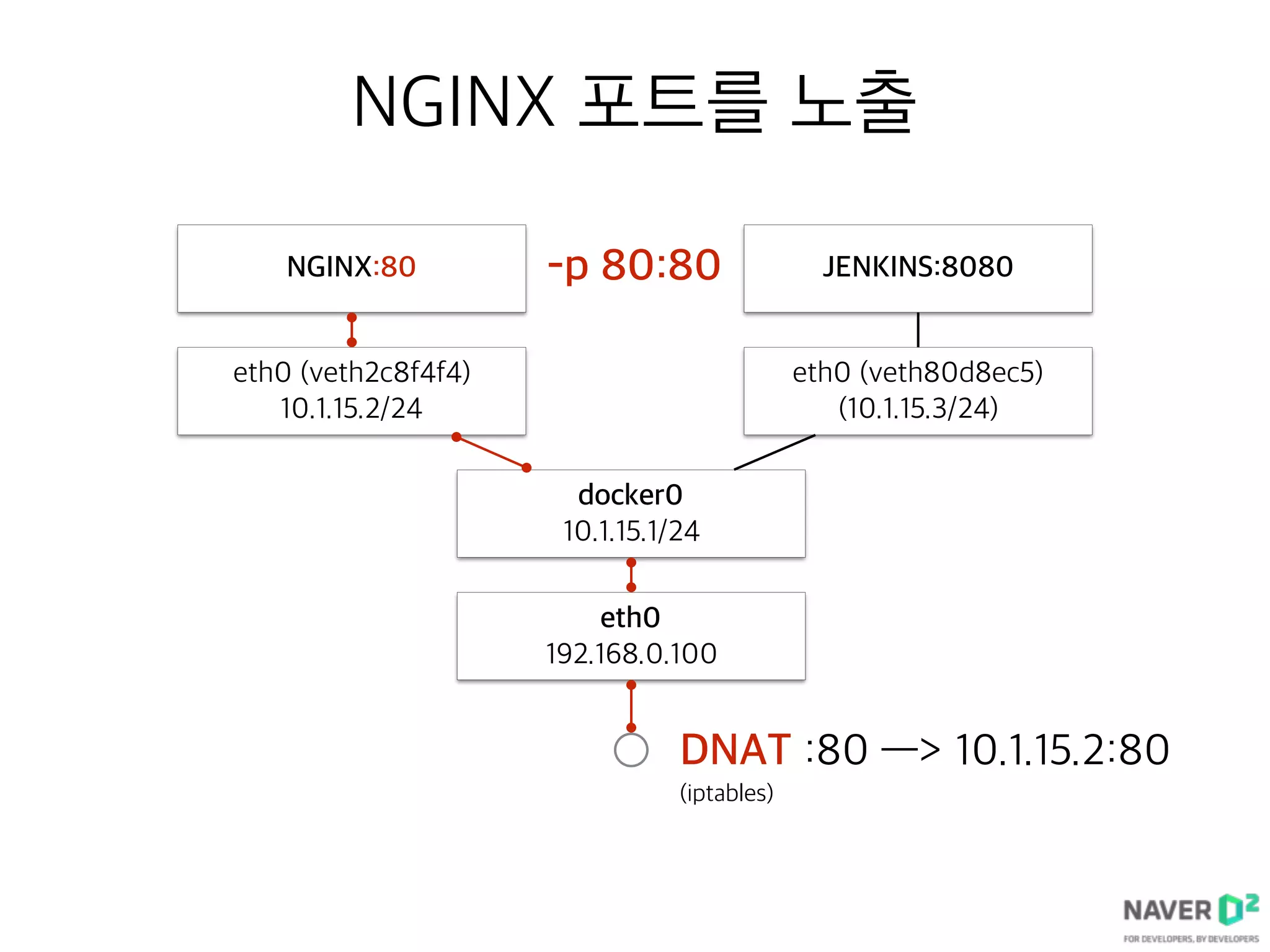 NGINX 포트를 노출
docker0
10.1.15.1/24
eth0 (veth2c8f4f4)
10.1.15.2/24
NGINX:80
eth0
192.168.0.100
eth0 (veth80d8ec5)
(10.1.15.3/24)
JENKINS:8080
DNAT :80 —> 10.1.15.2:80
(iptables)
-p 80:80
 