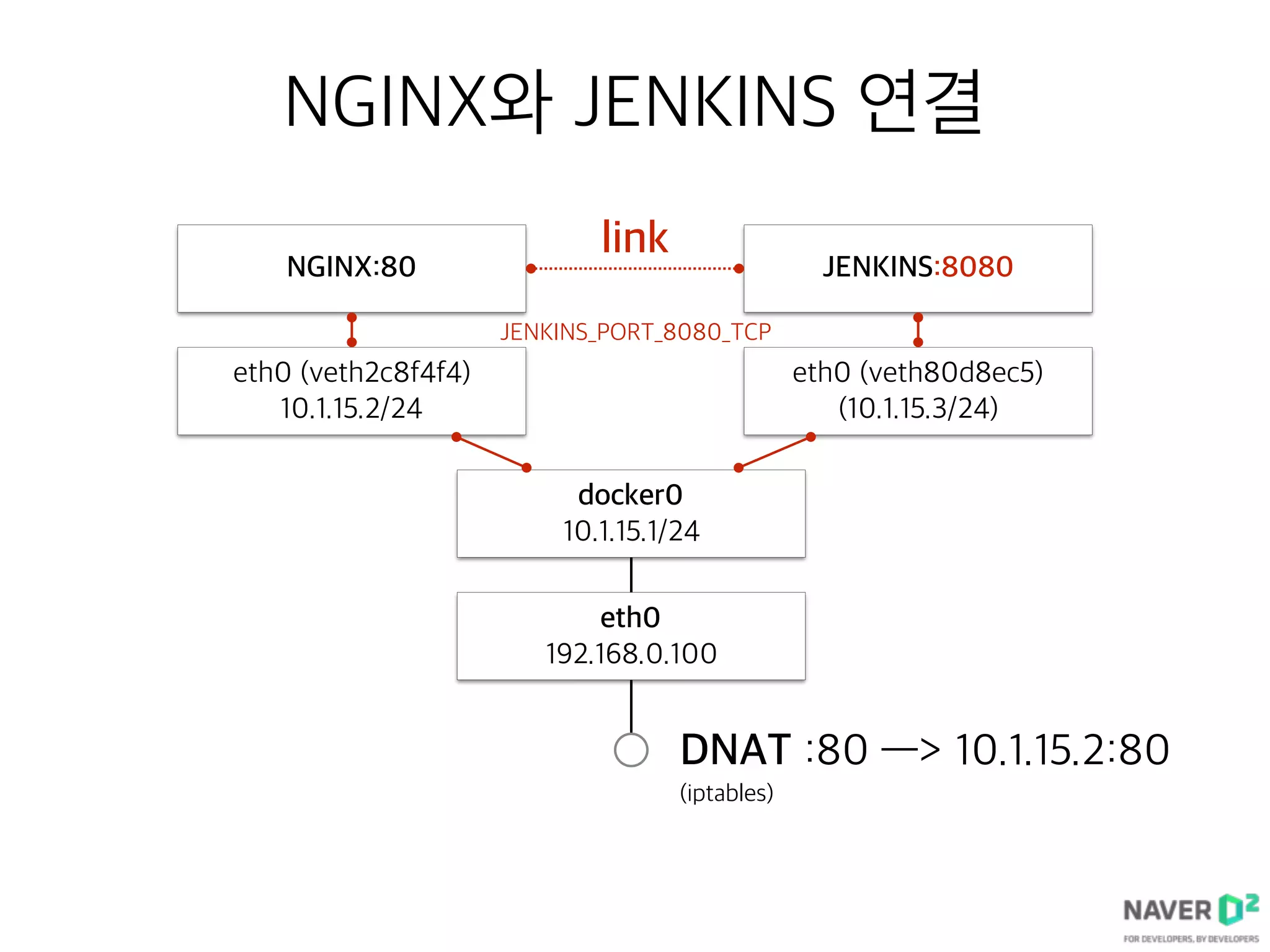 NGINX와 JENKINS 연결
docker0
10.1.15.1/24
eth0 (veth2c8f4f4)
10.1.15.2/24
NGINX:80
eth0
192.168.0.100
eth0 (veth80d8ec5)
(10.1.15.3/24)
JENKINS:8080
DNAT :80 —> 10.1.15.2:80
(iptables)
link
JENKINS_PORT_8080_TCP
 