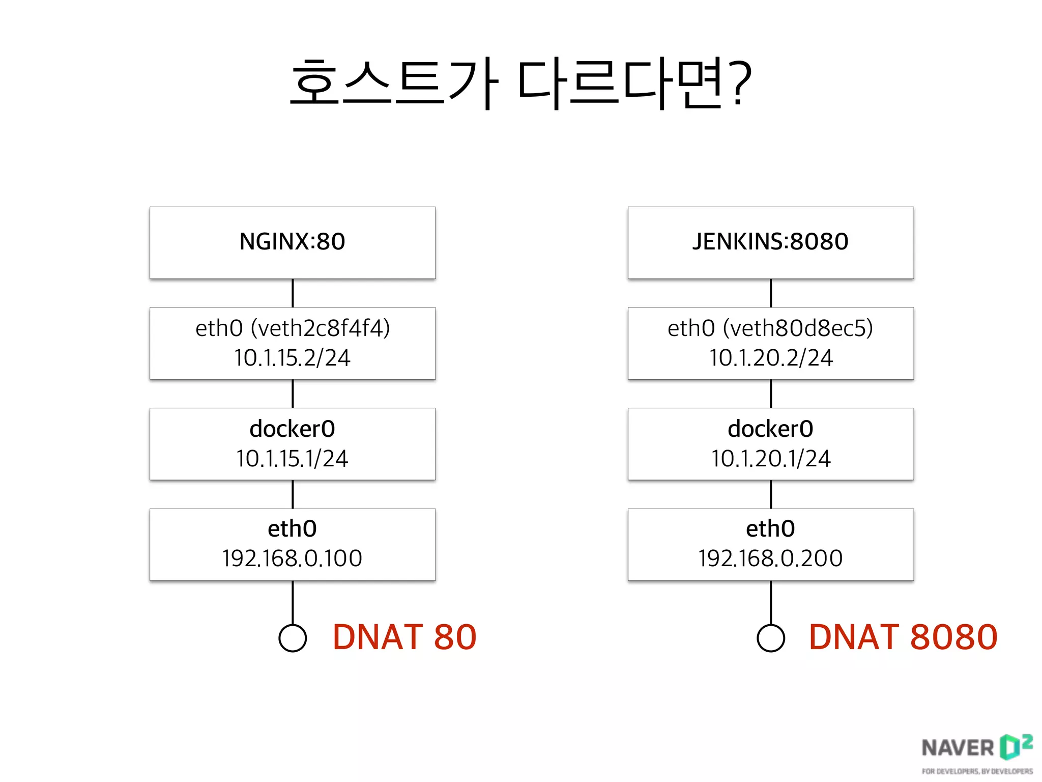 호스트가 다르다면?
docker0
10.1.15.1/24
eth0 (veth2c8f4f4)
10.1.15.2/24
NGINX:80
eth0
192.168.0.100
docker0
10.1.20.1/24
eth0 (veth80d8ec5)
10.1.20.2/24
JENKINS:8080
eth0
192.168.0.200
DNAT 80 DNAT 8080
 