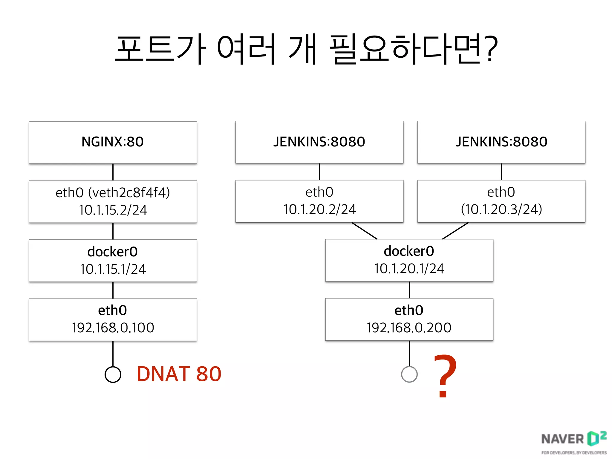 포트가 여러 개 필요하다면?
docker0
10.1.15.1/24
eth0 (veth2c8f4f4)
10.1.15.2/24
NGINX:80
eth0
192.168.0.100
DNAT 80
docker0
10.1.20.1/24
eth0
10.1.20.2/24
JENKINS:8080
eth0
192.168.0.200
eth0
(10.1.20.3/24)
JENKINS:8080
?
 
