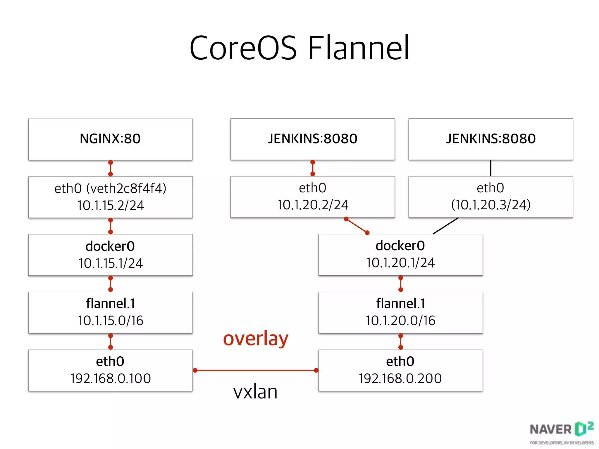 CoreOS Flannel
docker0
10.1.15.1/24
eth0 (veth2c8f4f4)
10.1.15.2/24
NGINX:80
eth0
192.168.0.100
docker0
10.1.20.1/24
eth0
10.1.20.2/24
JENKINS:8080
eth0
192.168.0.200
eth0
(10.1.20.3/24)
JENKINS:8080
flannel.1
10.1.15.0/16
flannel.1
10.1.20.0/16
overlay
vxlan
 