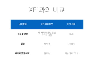 XE1과의 비교
비교항목 XE1 레이아웃 XE3 테마
템플릿 엔진
XE 자체 템플릿 문법,
2가지 버전
Blade
설정 편하다 자유롭다
패키지(묶음배포) 불가능 가능(플러그인)
 