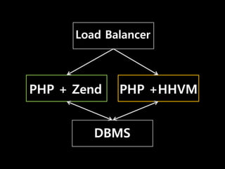 PHP + Zend PHP +HHVM
DBMS
Load Balancer
 
