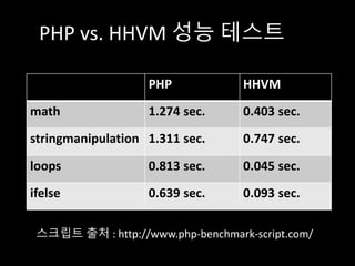 PHP HHVM
math 1.274 sec. 0.403 sec.
stringmanipulation 1.311 sec. 0.747 sec.
loops 0.813 sec. 0.045 sec.
ifelse 0.639 sec. 0.093 sec.
PHP vs. HHVM 성능 테스트
스크립트 출처 : http://www.php-benchmark-script.com/
 