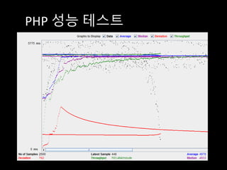 PHP 성능 테스트
 