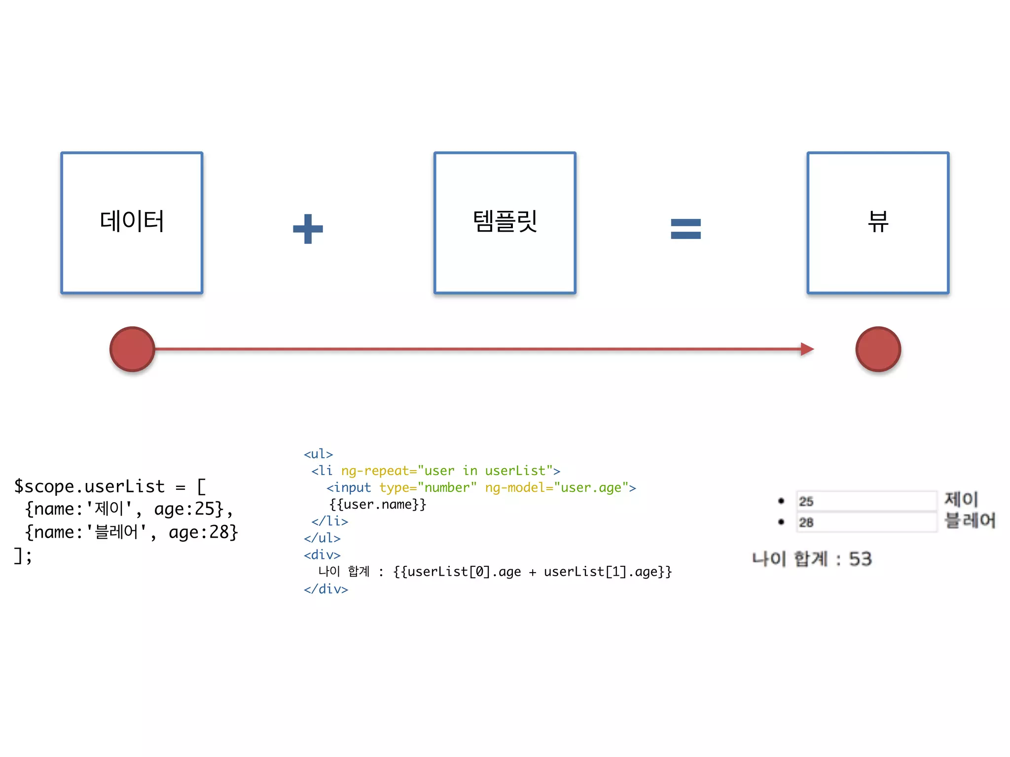 + = 
데이터 템플릿 뷰 
<ul> 
<li ng-repeat="user in userList"> 
<input type="number" ng-model="user.age"> 
{{user.name}} 
</li> 
</ul> 
<div> 
나이 합계 : {{userList[0].age + userList[1].age}} 
</div> 
$scope.userList = [ 
{name:'제이', age:25}, 
{name:'블레어', age:28} 
]; 
 