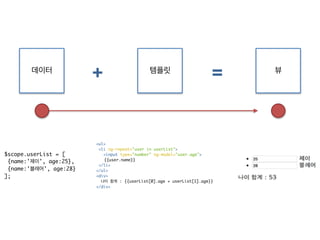 + = 
데이터 템플릿 뷰 
<ul> 
<li ng-repeat="user in userList"> 
<input type="number" ng-model="user.age"> 
{{user.name}} 
</li> 
</ul> 
<div> 
나이 합계 : {{userList[0].age + userList[1].age}} 
</div> 
$scope.userList = [ 
{name:'제이', age:25}, 
{name:'블레어', age:28} 
]; 
 