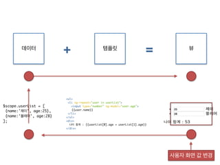 + = 
데이터 템플릿 뷰 
<ul> 
<li ng-repeat="user in userList"> 
<input type="number" ng-model="user.age"> 
{{user.name}} 
</li> 
</ul> 
<div> 
나이 합계 : {{userList[0].age + userList[1].age}} 
</div> 
사용자 화면 값 변경 
$scope.userList = [ 
{name:'제이', age:25}, 
{name:'블레어', age:28} 
]; 
 
