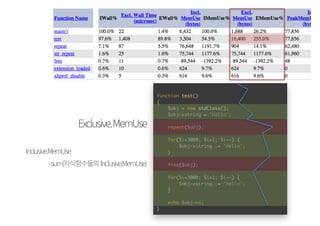 캦 
?PHP 
function test() 
{ 
$obj = new stdClass(); 
$obj-string = 'Hello'; 
repeat($obj); 
for($i=3000; $i1; $i--) { 
$obj-string .= 'Hello'; 
} 
free($obj); 
for($i=3000; $i1; $i--) { 
$obj-string .= 'Hello'; 
} 
echo $obj-string; 
} 
?PHP 
function repeat($obj) 
{ 
$obj-string = str_repeat($obj-string, 15000); 
} 
function free($obj) 
{ 
unset($obj-string); 
} 
 