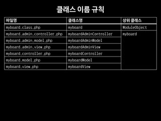 ??? ?? ?? 
??? 
???? 
?? ??? 
myboard.class.php 
myboard 
ModuleObject 
myboard.admin.controller.php 
myboardAdminController 
myboard 
myboard.admin.model.php 
myboardAdminModel 
myboard.admin.view.php 
myboardAdminView 
myboard.controller.php 
myboardController 
myboard.model.php 
myboardModel 
myboard.view.php 
myboardView  