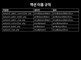 ?? ?? ?? 
??? 
??? 
?? 
myboard.admin.controller.php 
procMyboardAdmin 
procMyboardAdminXxxx 
myboard.admin.model.php 
getMyboardAdmin 
getMyboardAdminXxxx 
myboard.admin.view.php 
dispMyboardAdmin 
dispMyboardAdminXxxx 
myboard.controller.php 
procMyboard 
procMyboardXxxx 
myboard.model.php 
getMyboard 
getMyboardXxxx 
myboard.view.php 
dispMyboard 
dispMyboardXxxx  