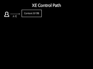 XE Control Path 
?? 
Context ???  