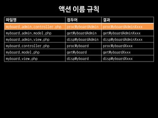?? ?? ?? 
??? 
??? 
?? 
myboard.admin.controller.php 
procMyboardAdmin 
procMyboardAdminXxxx 
myboard.admin.model.php 
getMyboardAdmin 
getMyboardAdminXxxx 
myboard.admin.view.php 
dispMyboardAdmin 
dispMyboardAdminXxxx 
myboard.controller.php 
procMyboard 
procMyboardXxxx 
myboard.model.php 
getMyboard 
getMyboardXxxx 
myboard.view.php 
dispMyboard 
dispMyboardXxxx  