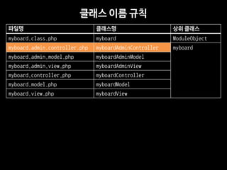 ??? ?? ?? 
??? 
???? 
?? ??? 
myboard.class.php 
myboard 
ModuleObject 
myboard.admin.controller.php 
myboardAdminController 
myboard 
myboard.admin.model.php 
myboardAdminModel 
myboard.admin.view.php 
myboardAdminView 
myboard.controller.php 
myboardController 
myboard.model.php 
myboardModel 
myboard.view.php 
myboardView  