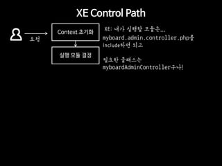 XE Control Path 
?? 
Context ??? 
?? ?? ?? 
XE: ?? ??? ???... 
myboard.admin.controller.php? include?? ?? ??? ???? myboardAdminController??!  