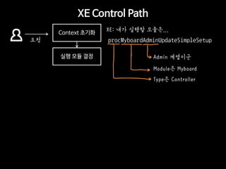 XE Control Path 
요청 
Context 초기화 
실행 모듈 결정 
procMyboardAdminUpdateSimpleSetup 
XE: 내가 실행할 모듈은... 
Type은 Controller 
Module...