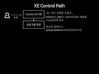XE Control Path 
요청 
Context 초기화 
실행 모듈 결정 
XE: 내가 실행할 모듈은... 
myboard.admin.controller.php를 include하면 되고 필요한 클래스는 myboard...