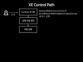 XE Control Path 
요청 
Context 초기화 
실행 모듈 결정 
myboardAdminController의 
procMyboardAdminUpdateSimpleSetup 
메서드 실행 
모듈 실행  