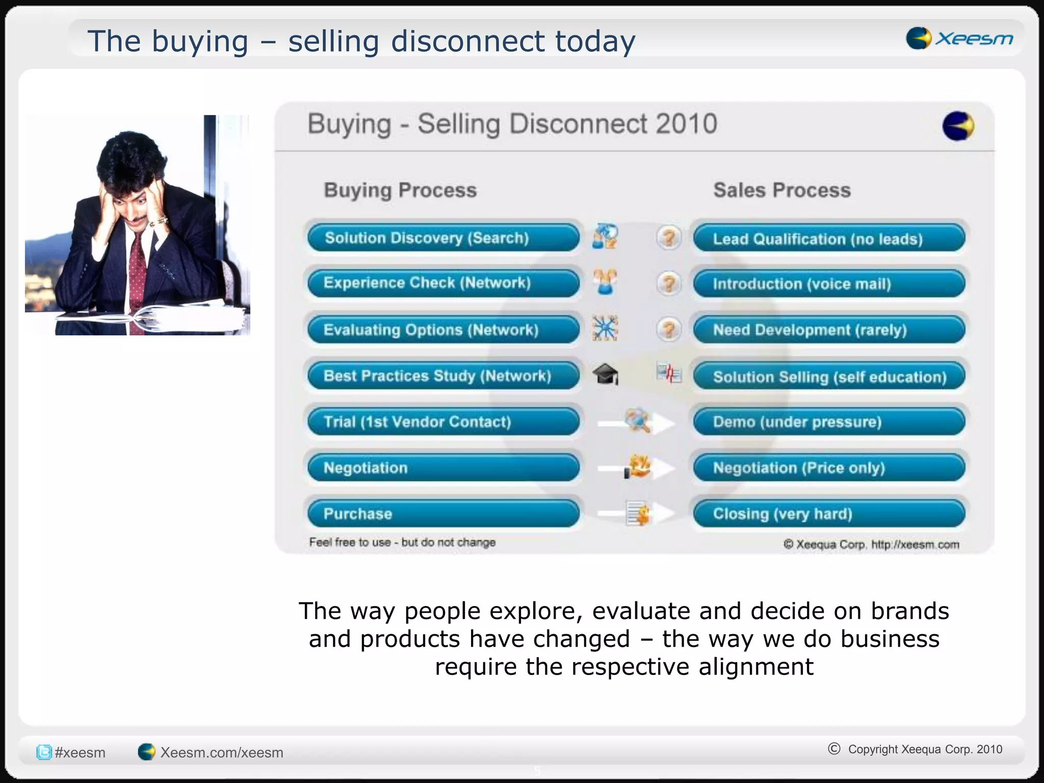 The buying – selling disconnect today




                           The way people explore, evaluate and decide on brands
                            and products have changed – the way we do business
                                      require the respective alignment


#xeesm   Xeesm.com/xeesm                                              © Copyright Xeequa Corp. 2010
                                              5
 