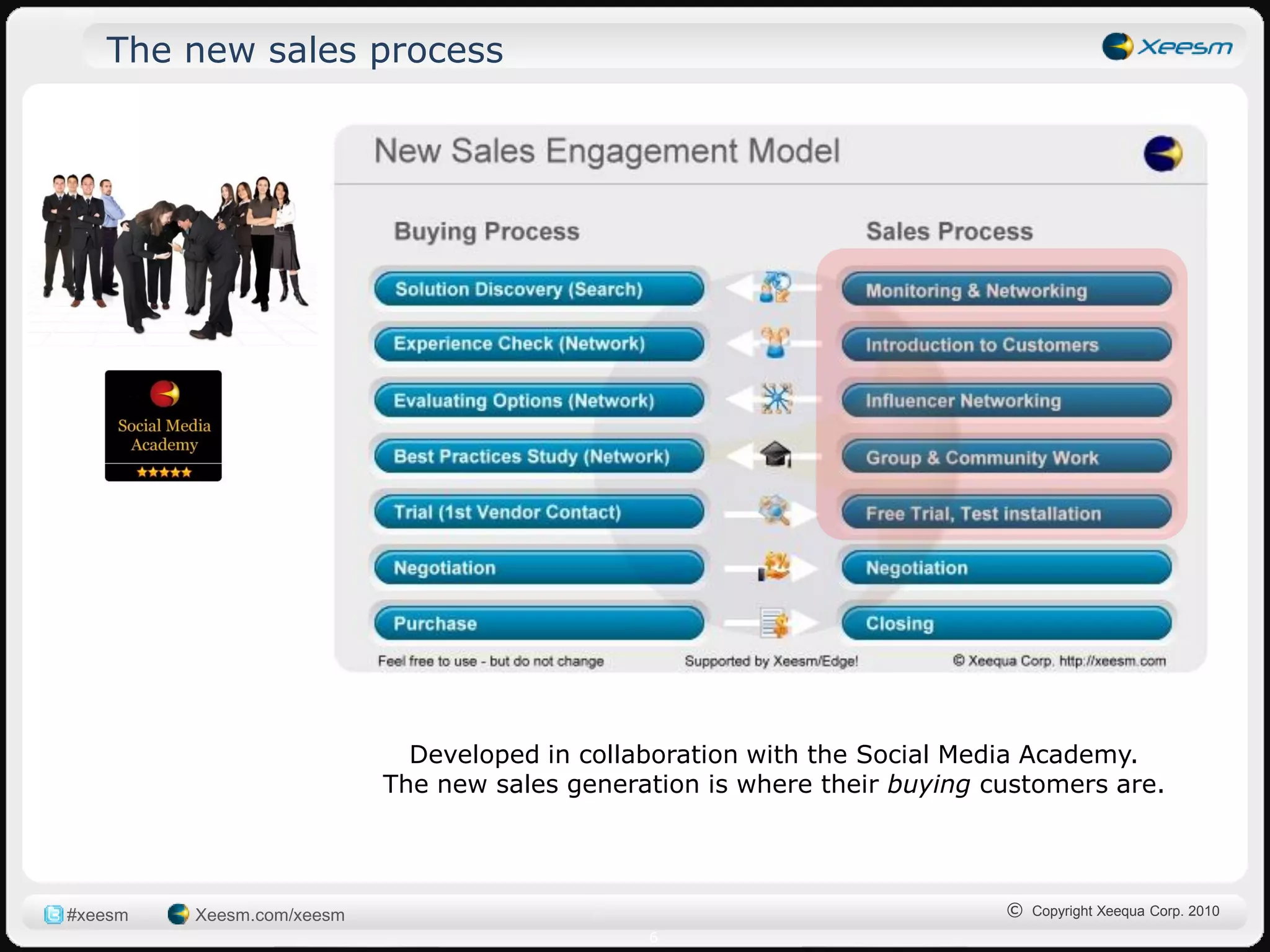 The new sales process




                             Developed in collaboration with the Social Media Academy.
                           The new sales generation is where their buying customers are.




#xeesm   Xeesm.com/xeesm                                                   © Copyright Xeequa Corp. 2010
                                               6
 