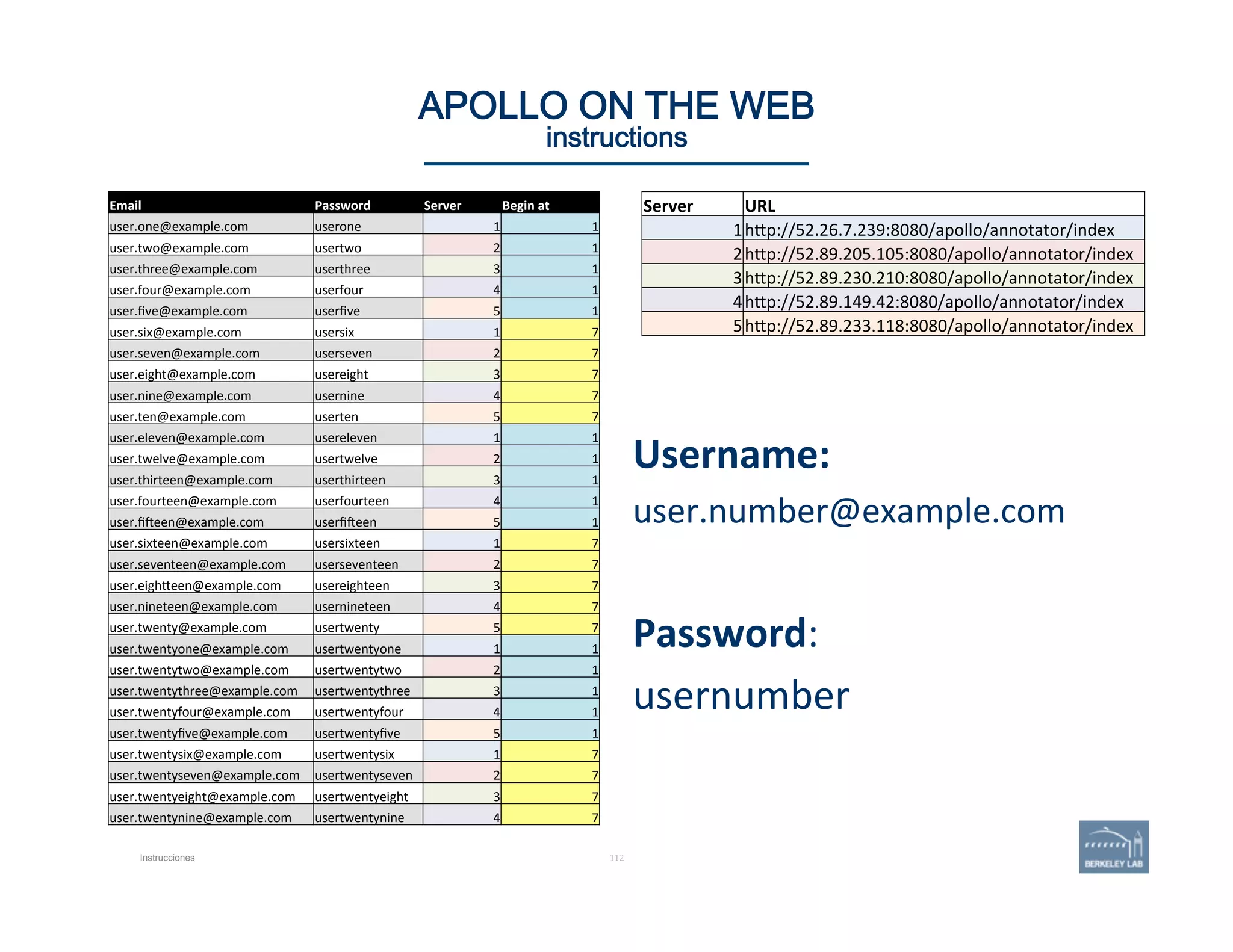 Instrucciones
112 | 112	
APOLLO ON THE WEB 
instructions
Username:	
  
user.number@example.com	
  
	
  
Password:	
  
usernumber	
  
Email	
   Password	
   Server	
   Begin	
  at	
  
user.one@example.com	
   userone	
   1	
   1	
  
user.two@example.com	
   usertwo	
   2	
   1	
  
user.three@example.com	
   userthree	
   3	
   1	
  
user.four@example.com	
   userfour	
   4	
   1	
  
user.ﬁve@example.com	
   userﬁve	
   5	
   1	
  
user.six@example.com	
   usersix	
   1	
   7	
  
user.seven@example.com	
   userseven	
   2	
   7	
  
user.eight@example.com	
   usereight	
   3	
   7	
  
user.nine@example.com	
   usernine	
   4	
   7	
  
user.ten@example.com	
   userten	
   5	
   7	
  
user.eleven@example.com	
   usereleven	
   1	
   1	
  
user.twelve@example.com	
   usertwelve	
   2	
   1	
  
user.thirteen@example.com	
   userthirteen	
   3	
   1	
  
user.fourteen@example.com	
   userfourteen	
   4	
   1	
  
user.ﬁjeen@example.com	
   userﬁjeen	
   5	
   1	
  
user.sixteen@example.com	
   usersixteen	
   1	
   7	
  
user.seventeen@example.com	
   userseventeen	
   2	
   7	
  
user.eigh@een@example.com	
   usereighteen	
   3	
   7	
  
user.nineteen@example.com	
   usernineteen	
   4	
   7	
  
user.twenty@example.com	
   usertwenty	
   5	
   7	
  
user.twentyone@example.com	
   usertwentyone	
   1	
   1	
  
user.twentytwo@example.com	
   usertwentytwo	
   2	
   1	
  
user.twentythree@example.com	
   usertwentythree	
   3	
   1	
  
user.twentyfour@example.com	
   usertwentyfour	
   4	
   1	
  
user.twentyﬁve@example.com	
   usertwentyﬁve	
   5	
   1	
  
user.twentysix@example.com	
   usertwentysix	
   1	
   7	
  
user.twentyseven@example.com	
   usertwentyseven	
   2	
   7	
  
user.twentyeight@example.com	
   usertwentyeight	
   3	
   7	
  
user.twentynine@example.com	
   usertwentynine	
   4	
   7	
  
Server	
   URL	
  
1	
  h@p://52.26.7.239:8080/apollo/annotator/index	
  
2	
  h@p://52.89.205.105:8080/apollo/annotator/index	
  
3	
  h@p://52.89.230.210:8080/apollo/annotator/index	
  
4	
  h@p://52.89.149.42:8080/apollo/annotator/index	
  
5	
  h@p://52.89.233.118:8080/apollo/annotator/index	
  
 