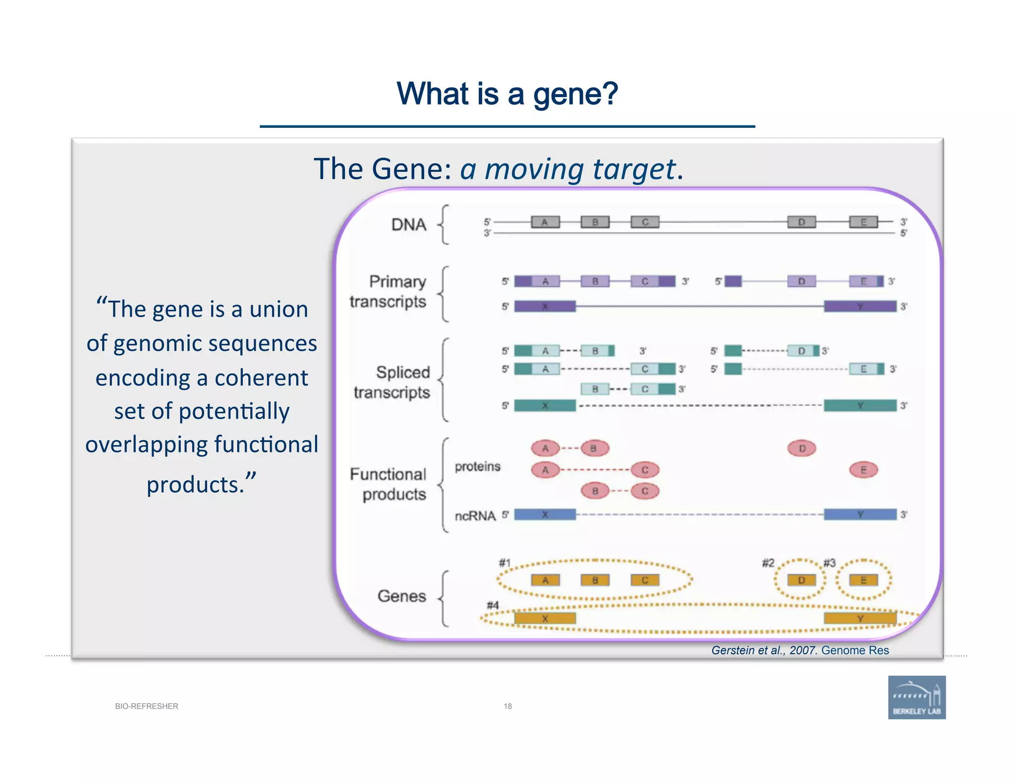 18BIO-REFRESHER
“The	
  gene	
  is	
  a	
  union	
  
of	
  genomic	
  sequences	
  
encoding	
  a	
  coherent	
  
set	
  of	
  poten'ally	
  	
  
overlapping	
  func'onal	
  
products.”	
  
Gerstein et al., 2007. Genome Res
The	
  Gene:	
  a	
  moving	
  target.	
  
What is a gene?
 
