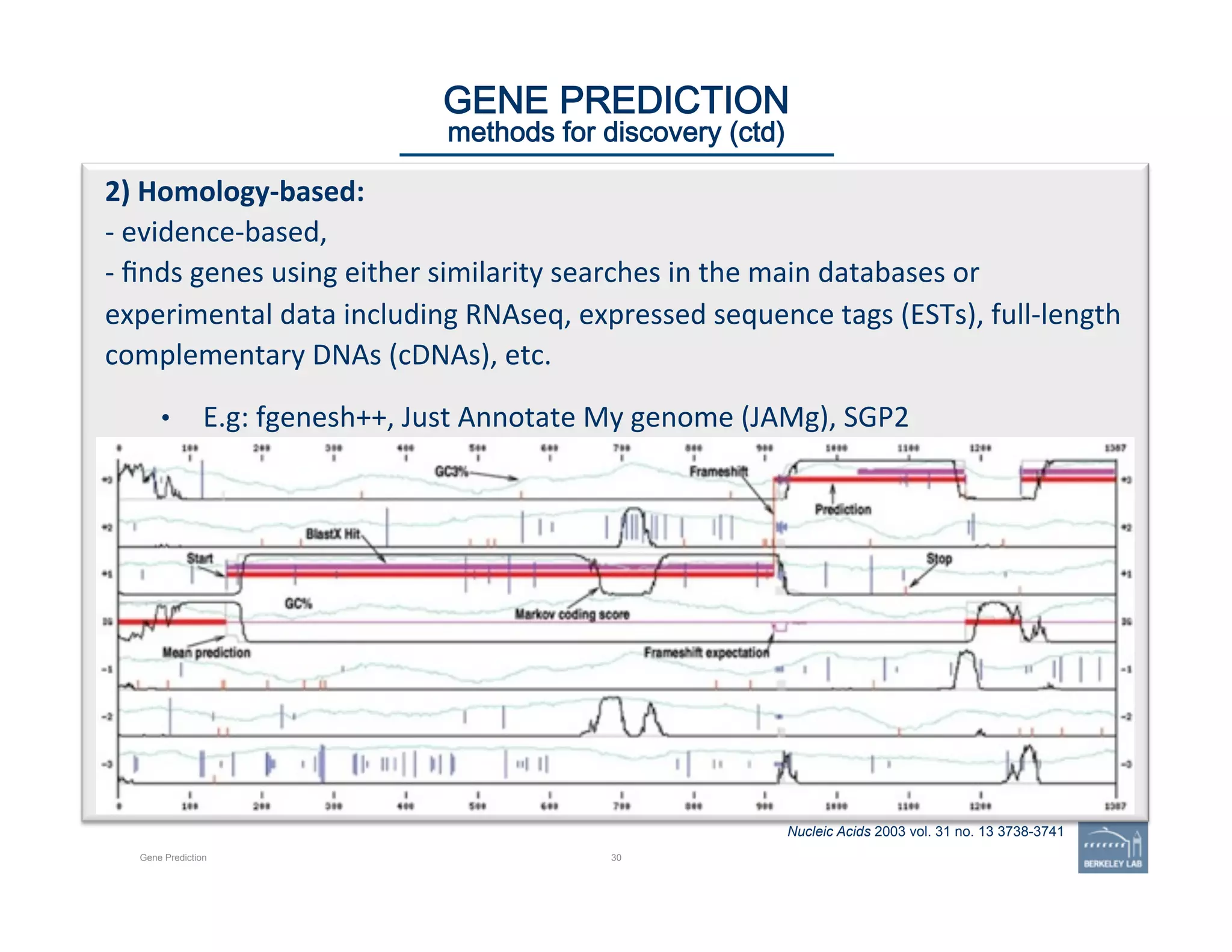 30
Nucleic Acids 2003 vol. 31 no. 13 3738-3741
Gene Prediction
GENE PREDICTION 
methods for discovery (ctd)
2)	
  Homology-­‐based:	
  	
  
-­‐	
  evidence-­‐based,	
  	
  
-­‐	
  ﬁnds	
  genes	
  using	
  either	
  similarity	
  searches	
  in	
  the	
  main	
  databases	
  or	
  
experimental	
  data	
  including	
  RNAseq,	
  expressed	
  sequence	
  tags	
  (ESTs),	
  full-­‐length	
  
complementary	
  DNAs	
  (cDNAs),	
  etc.	
  	
  
	
  
•  E.g:	
  fgenesh++,	
  Just	
  Annotate	
  My	
  genome	
  (JAMg),	
  SGP2	
  
 