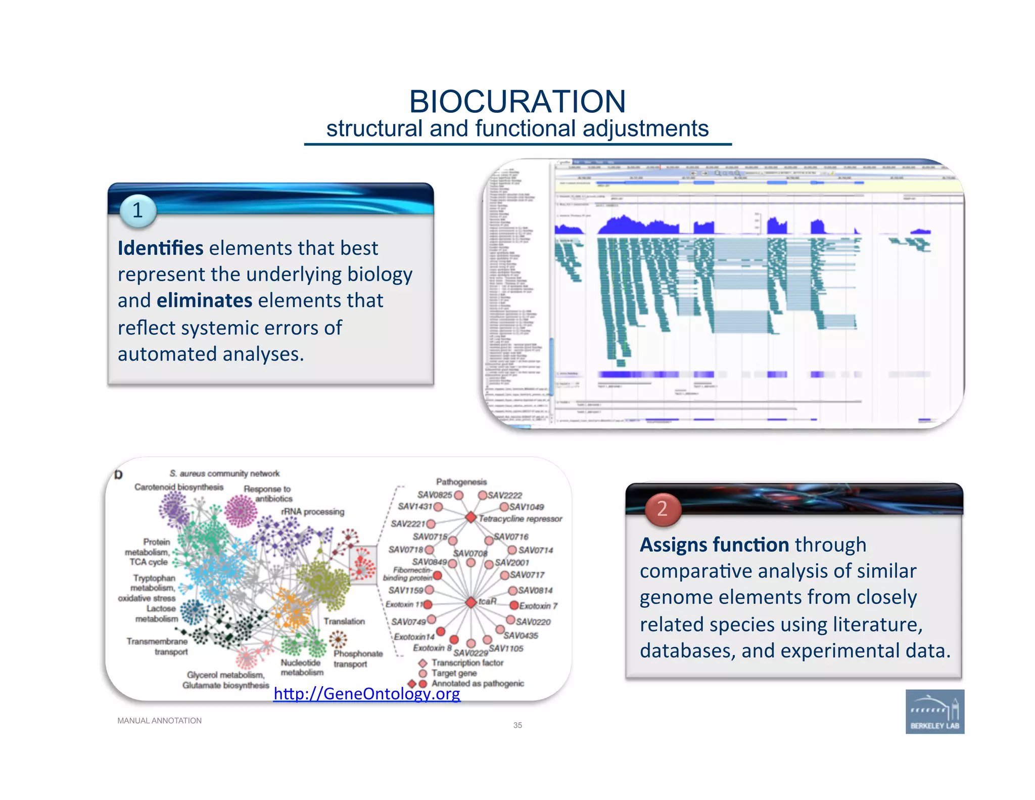 35
BIOCURATION 
structural and functional adjustments
Iden=ﬁes	
  elements	
  that	
  best	
  
represent	
  the	
  underlying	
  biology	
  
and	
  eliminates	
  elements	
  that	
  
reﬂect	
  systemic	
  errors	
  of	
  
automated	
  analyses.	
  
Assigns	
  func=on	
  through	
  
compara've	
  analysis	
  of	
  similar	
  
genome	
  elements	
  from	
  closely	
  
related	
  species	
  using	
  literature,	
  
databases,	
  and	
  experimental	
  data.	
  
MANUAL ANNOTATION
h@p://GeneOntology.org	
  
1	
  
2	
  
 