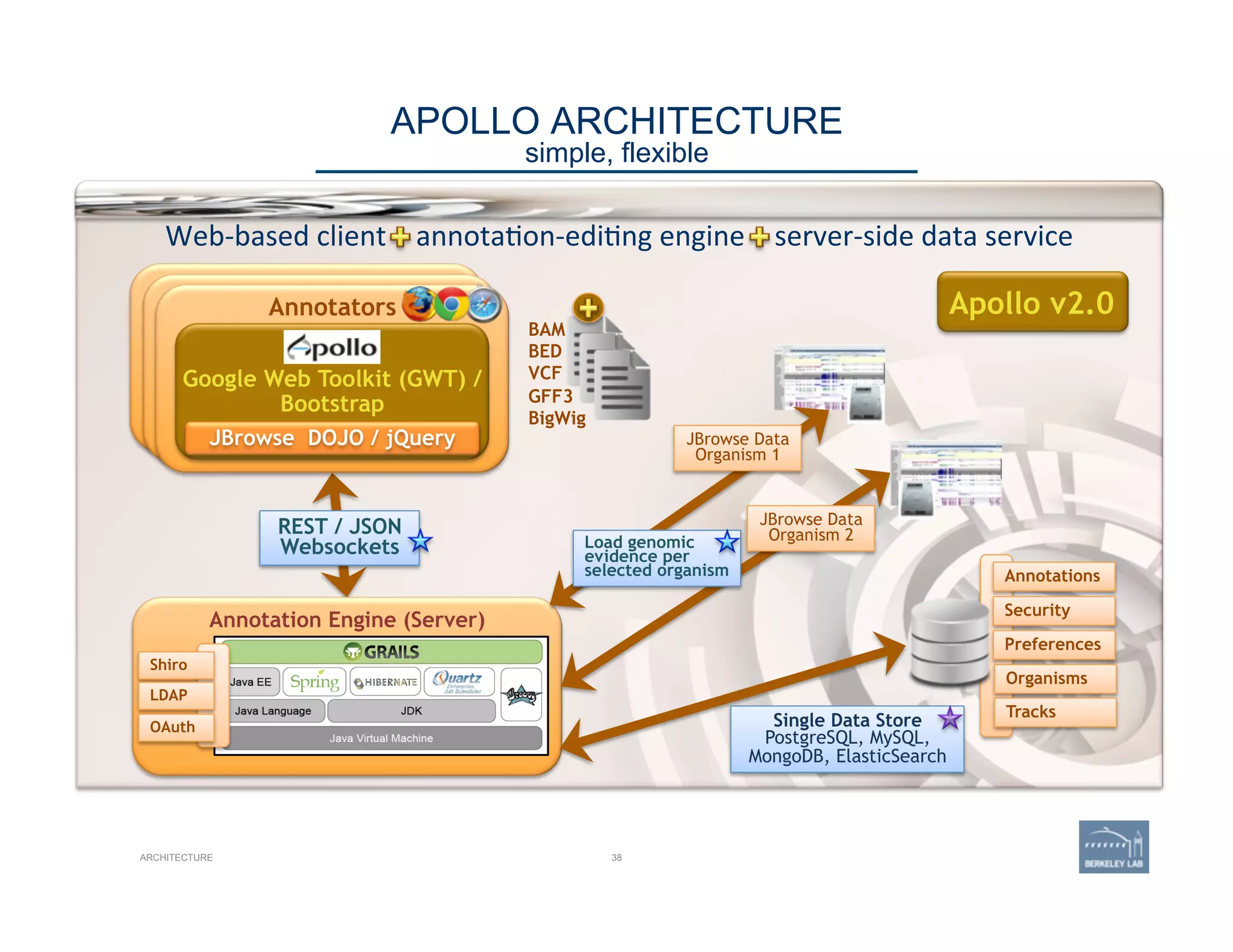 APOLLO ARCHITECTURE 
simple, flexible
ARCHITECTURE 38
Web-­‐based	
  client	
  +	
  annota'on-­‐edi'ng	
  engine	
  +	
  server-­‐side	
  data	
  service	
  
REST / JSON
Websockets
Annotation Engine (Server)
Shiro
LDAP
OAuth
JBrowse Data
Organism 2
Annotations
Security
Preferences
Organisms
Tracks
BAM
BED
VCF
GFF3
BigWig
Annotators
Google Web Toolkit (GWT) /
Bootstrap
JBrowse DOJO / jQuery JBrowse Data
Organism 1
Load genomic
evidence per
selected organism
Single Data Store
PostgreSQL, MySQL,
MongoDB, ElasticSearch
Apollo v2.0
 