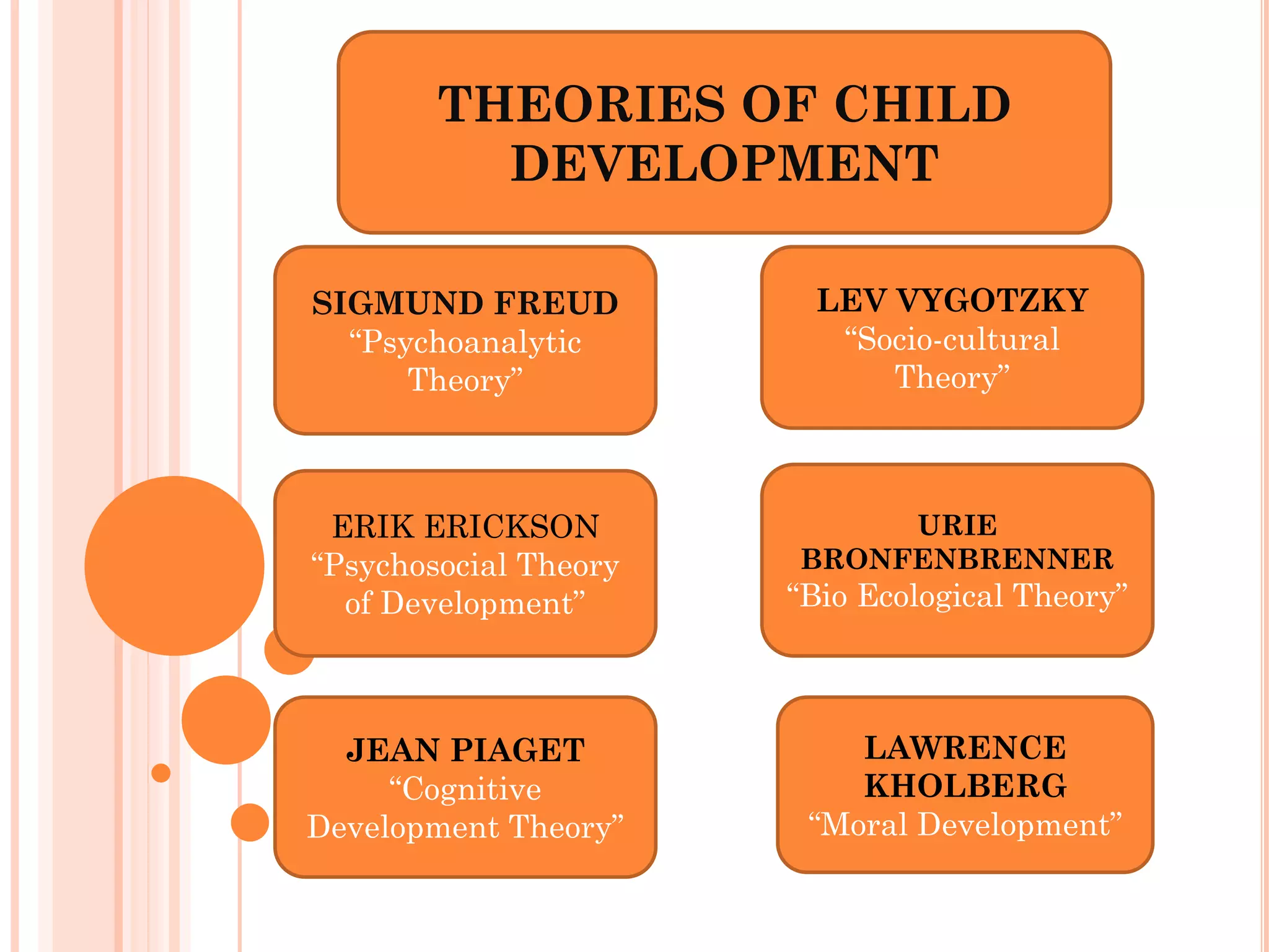 THEORIES OF CHILD
DEVELOPMENT
SIGMUND FREUD
“Psychoanalytic
Theory”
LEV VYGOTZKY
“Socio-cultural
Theory”
ERIK ERICKSON
“Psychosocial Theory
of Development”
URIE
BRONFENBRENNER
“Bio Ecological Theory”
JEAN PIAGET
“Cognitive
Development Theory”
LAWRENCE
KHOLBERG
“Moral Development”