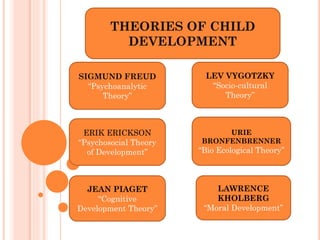 THEORIES OF CHILD
DEVELOPMENT
SIGMUND FREUD
“Psychoanalytic
Theory”

LEV VYGOTZKY
“Socio-cultural
Theory”

ERIK ERICKSON
“Psychosocial Theory
of Development”

URIE
BRONFENBRENNER

“Bio Ecological Theory”

JEAN PIAGET
“Cognitive
Development Theory”

LAWRENCE
KHOLBERG
“Moral Development”

 