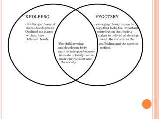 KHOLBERG
-Kohlberg's theory of
moral development
Outlined six stages
within three
Different levels.

VYGOTZKY
- emerging theory in psycho
logy that looks the important
contribution that society
makes to individual development. He also states the
The child growing
scaffolding and the socratic
and developing body
method.
and the interplay between
immediate family community environment and
the society.

 