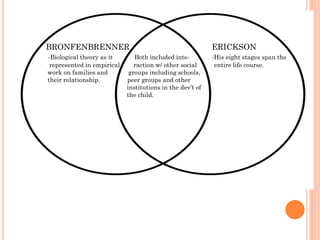 BRONFENBRENNER

ERICKSON

-Biological theory as it
represented in empirical
work on families and
their relationship.

-His eight stages span the
entire life course.

Both included interaction w/ other social
groups including schools,
peer groups and other
institutions in the dev’t of
the child.

 