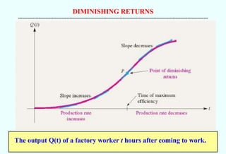 DIMINISHING RETURNS
--------------------------------------------------------------------------------------------------------------------------------------------
The output Q(t) of a factory worker t hours after coming to work.
 
