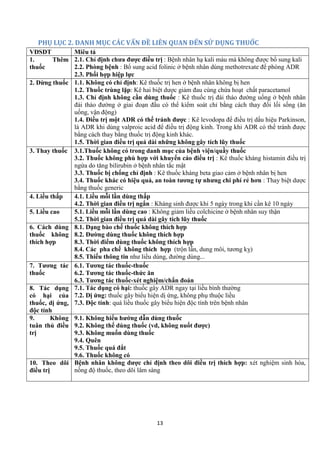 13 
PHỤ LỤC 2. DANH MỤC CÁC VẤN ĐỀ LIÊN QUAN ĐẾN SỬ DỤNG THUỐC 
VĐSDT 
Miêu tả 
1. Thêm thuốc 
2.1. Chỉ định chưa được điều trị : Bệnh nhân hạ kali máu mà không được bổ sung kali 
2.2. Phòng bệnh : Bổ sung acid folinic ở bệnh nhân dùng methotrexate để phòng ADR 
2.3. Phối hợp hiệp lực 
2. Dừng thuốc 
1.1. Không có chỉ định: Kê thuốc trị hen ở bệnh nhân không bị hen 
1.2. Thuốc trùng lặp: Kê hai biệt dược giảm đau cùng chứa hoạt chất paracetamol 
1.3. Chỉ định không cần dùng thuốc : Kê thuốc trị đái tháo đường uống ở bệnh nhân đái tháo đường ở giai đoạn đầu có thể kiểm soát chỉ bằng cách thay đổi lối sống (ăn uống, vận động) 
1.4. Điều trị một ADR có thể tránh được : Kê levodopa để điều trị dấu hiệu Parkinson, là ADR khi dùng valproic acid để điều trị động kinh. Trong khi ADR có thể tránh được bằng cách thay bằng thuốc trị động kinh khác. 
1.5. Thời gian điều trị quá dài những không gây tích lũy thuốc 
3. Thay thuốc 
3.1.Thuốc không có trong danh mục của bệnh viện/quầy thuốc 
3.2. Thuốc không phù hợp với khuyến cáo điều trị : Kê thuốc kháng histamin điều trị ngứa do tăng bilirubin ở bệnh nhân tắc mật 
3.3. Thuốc bị chống chỉ định : Kê thuốc kháng beta giao cảm ở bệnh nhân bị hen 
3.4. Thuốc khác có hiệu quả, an toàn tương tự nhưng chi phí rẻ hơn : Thay biệt dược bằng thuốc generic 
4. Liều thấp 
4.1. Liều mỗi lần dùng thấp 
4.2. Thời gian điều trị ngắn : Kháng sinh được khi 5 ngày trong khi cần kê 10 ngày 
5. Liều cao 
5.1. Liều mỗi lần dùng cao : Không giảm liều colchicine ở bệnh nhân suy thận 
5.2. Thời gian điều trị quá dài gây tích lũy thuốc 
6. Cách dùng thuốc không thích hợp 
8.1. Dạng bào chế thuốc không thích hợp 
8.2. Đường dùng thuốc không thích hợp 
8.3. Thời điểm dùng thuốc không thích hợp 
8.4. Các pha chế không thích hợp (trộn lẫn, dung môi, tương kỵ) 
8.5. Thiếu thông tin như liều dùng, đường dùng... 
7. Tương tác thuốc 
6.1. Tương tác thuốc-thuốc 
6.2. Tương tác thuốc-thức ăn 
6.3. Tương tác thuốc-xét nghiệm/chẩn đoán 
8. Tác dụng có hại của thuốc, dị ứng, độc tính 
7.1. Tác dụng có hại: thuốc gây ADR ngay tại liều bình thường 
7.2. Dị ứng: thuốc gây biểu hiện dị ứng, không phụ thuộc liều 
7.3. Độc tính: quá liều thuốc gây biểu hiện độc tính trên bệnh nhân 
9. Không tuân thủ điều trị 
9.1. Không hiểu hướng dẫn dùng thuốc 
9.2. Không thể dùng thuốc (vd, không nuốt được) 
9.3. Không muốn dùng thuốc 
9.4. Quên 
9.5. Thuốc quá đắt 
9.6. Thuốc không có 
10. Theo dõi điều trị 
Bệnh nhân không được chỉ định theo dõi điều trị thích hợp: xét nghiệm sinh hóa, nồng độ thuốc, theo dõi lâm sàng 
 