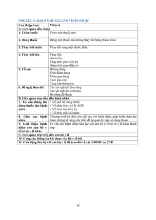 14 
PHỤ LỤC 3. DANH MỤC CÁC CAN THIỆP DƯỢC 
Can thiệp dược 
Miêu tả 
A. Liên quan đến thuốc 
1. Thêm thuốc 
Thêm một thuốc mới 
2. Dừng thuốc 
Dừng một thuốc mà không thay thế bằng thuốc khác 
3. Thay đổi thuốc 
Thay đổi sang một thuốc khác 
4. Thay đổi liều 
Tăng liều 
Giảm liều 
Tăng thời gian điều trị 
Giảm thời gian điều trị 
5. Tối ưu 
Đường dùng 
Thời điểm dùng 
Thời gian dùng 
Cách pha chế 
Cung cấp thông tin 
6. Đề nghị theo dõi 
Các xét nghiệm lâm sàng 
Các xét nghiệm sinh hóa 
Đo nồng độ thuốc 
B. Liên quan trực tiếp đến bệnh nhân 
7. Tư vấn thông tin dùng thuốc cho bệnh nhân 
+ Về chế độ dùng thuốc 
+ Về phát hiện, xử lý ADR 
+ Về tuân thủ điều trị 
+ Về theo dõi, tái khám 
8. Giáo dục bệnh nhân 
Chương trình tổ chức trao đổi sâu với bệnh nhân, giúp bệnh nhân đạt được những kĩ năng cần thiết để tự quản lý việc sử dụng thuốc 
9. Giới thiệu bệnh nhân cho cán bộ y tế/cơ sở y tế khác 
Tư vấn cho bệnh nhân liên lạc với cán bộ y tế/cơ sở y tế khác thích hợp 
C. Liên quan trực tiếp đến cán bộ y tế 
10. Cung cấp thông tin khi được cán bộ y tế hỏi 
11. Chủ động liên hệ với cán bộ y tế để trao đổi về các VĐSDT và CTD 
 