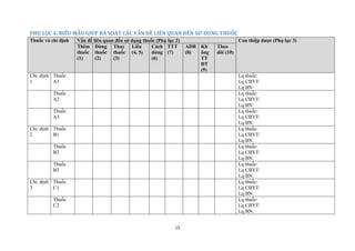 15 
PHỤ LỤC 4. BIỂU MẪU GIÚP RÀ SOÁT CÁC VẤN ĐỀ LIÊN QUAN ĐẾN SỬ DỤNG THUỐC Thuốc và chỉ định Vấn đề liên quan đến sử dụng thuốc (Phụ lục 2) Can thiệp dược (Phụ lục 3) Thêm thuốc (1) Dừng thuốc (2) Thay thuốc (3) Liều (4, 5) Cách dùng (6) TTT (7) ADR (8) Kh ông TT ĐT (9) Theo dõi (10) 
Chỉ định 1 
Thuốc A1 
Lq thuốc: 
Lq CBYT: 
Lq BN: 
Thuốc A2 
Lq thuốc: 
Lq CBYT: 
Lq BN: 
Thuốc A3 
Lq thuốc: 
Lq CBYT: 
Lq BN: 
Chỉ định 2 
Thuốc B1 
Lq thuốc: 
Lq CBYT: 
Lq BN: 
Thuốc B2 
Lq thuốc: 
Lq CBYT: 
Lq BN: 
Thuốc B3 
Lq thuốc: 
Lq CBYT: 
Lq BN: 
Chỉ định 3 
Thuốc C1 
Lq thuốc: 
Lq CBYT: 
Lq BN: 
Thuốc C2 
Lq thuốc: 
Lq CBYT: 
Lq BN:  