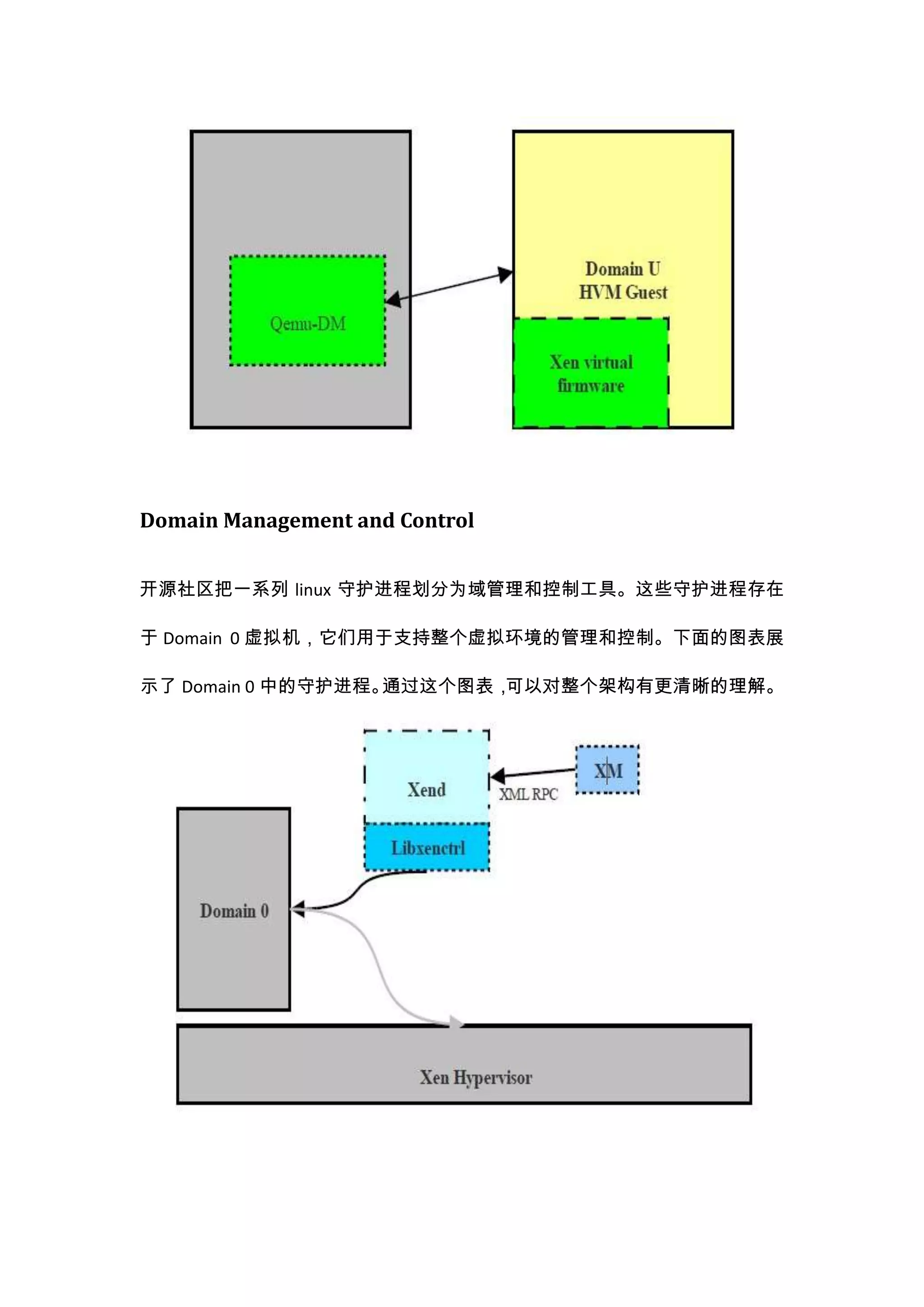 Domain Management and Control


开源社区把一系列 linux 守护进程划分为域管理和控制工具。这些守护进程存在

于 Domain 0 虚拟机，它们用于支持整个虚拟环境的管理和控制。下面的图表展

示了 Domain 0 中的守护进程。通过这个图表，可以对整个架构有更清晰的理解。
 
