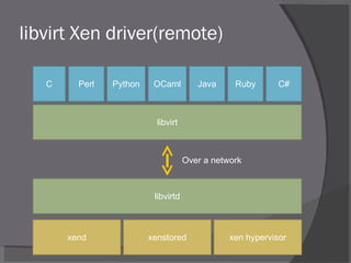 libvirt Xen driver(remote) xend xenstored xen hypervisor libvirtd Perl Python OCaml Ruby Java C# C libvirt Over a network 