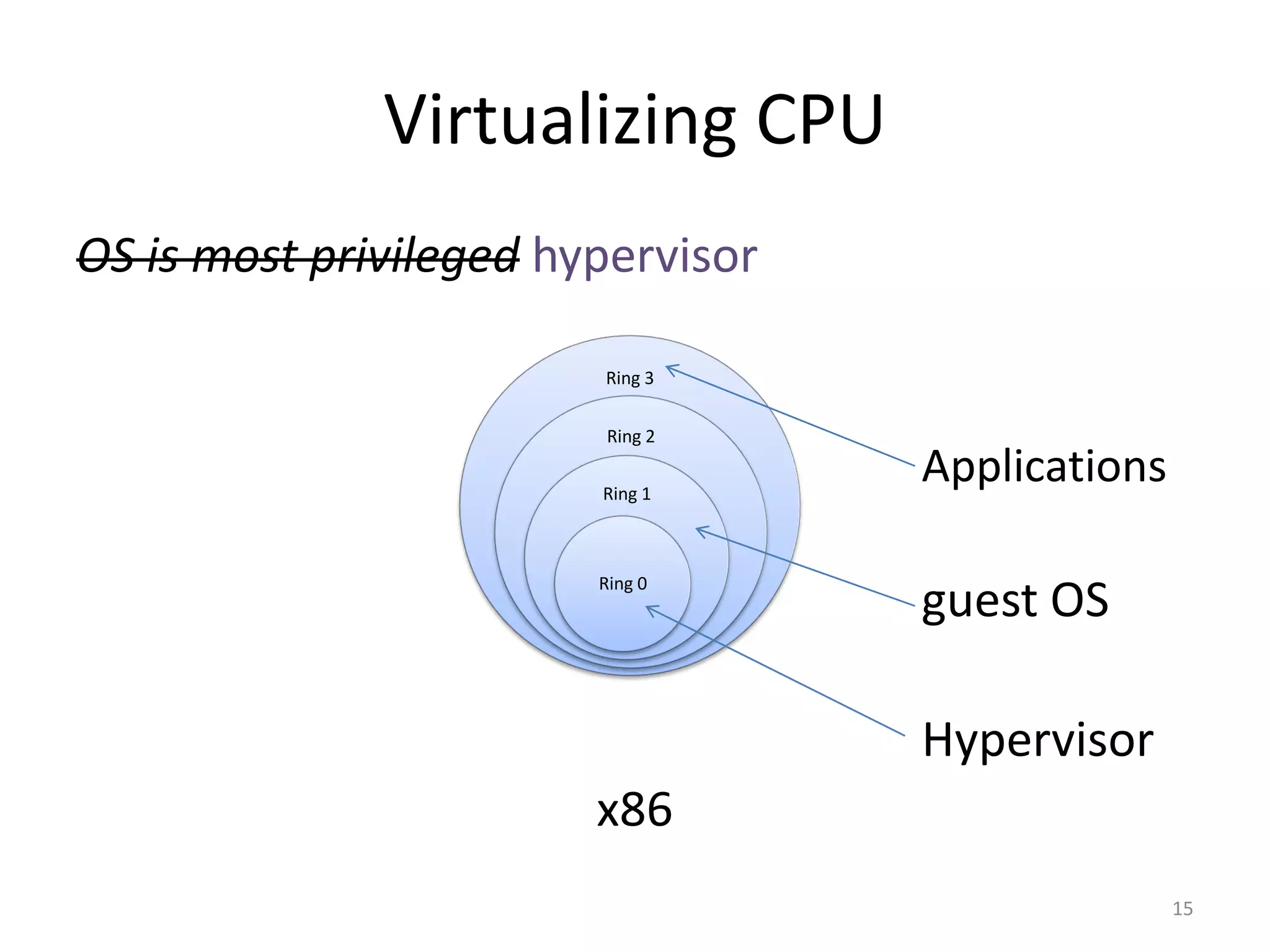 Virtualizing CPU
OS is most privileged hypervisor
Ring 3

Ring 2
Ring 1

Ring 0

Applications

guest OS
Hypervisor

x86
15

 